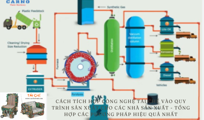 Cách tích hợp công nghệ tái chế vào quy trình sản xuất cho các nhà sản xuất – Tổng hợp các phương pháp hiệu quả nhất