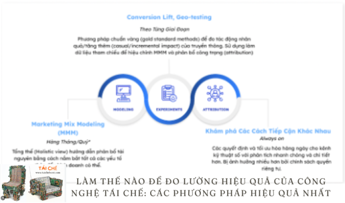 Làm thế nào để đo lường hiệu quả của công nghệ tái chế: Các phương pháp hiệu quả nhất