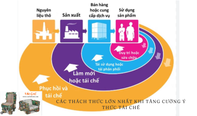 Các thách thức lớn nhất khi tăng cường ý thức tái chế